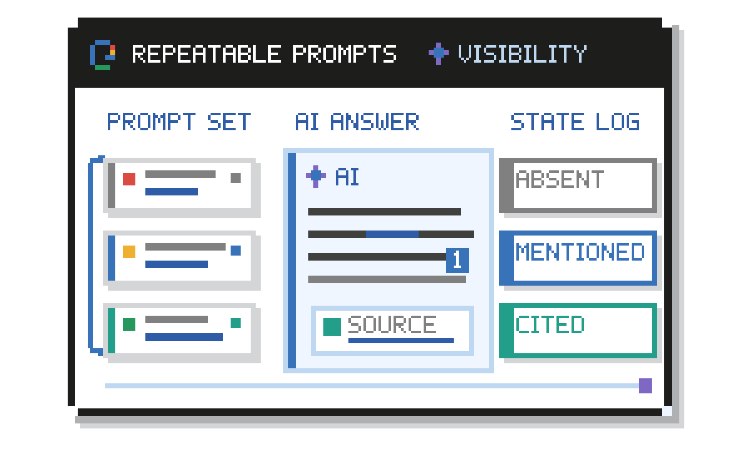 Pixel-art AI visibility tracker showing repeatable prompts logged as absent, mentioned and cited, with a source card